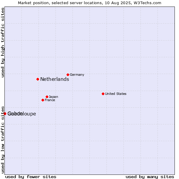Market position of Netherlands and territories vs. Gabon vs. Guadeloupe