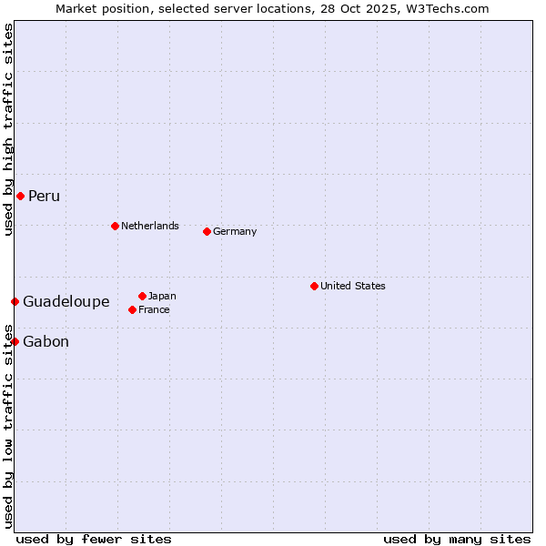 Market position of Peru vs. Gabon vs. Guadeloupe
