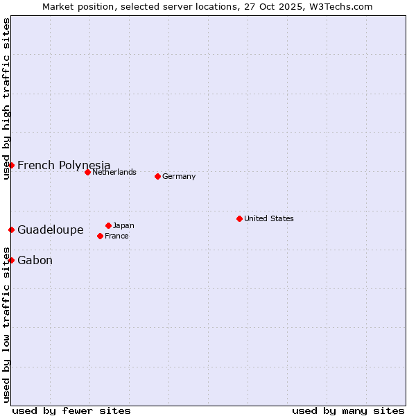 Market position of French Polynesia vs. Gabon vs. Guadeloupe