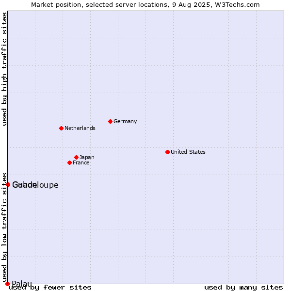 Market position of Gabon vs. Guadeloupe vs. Palau
