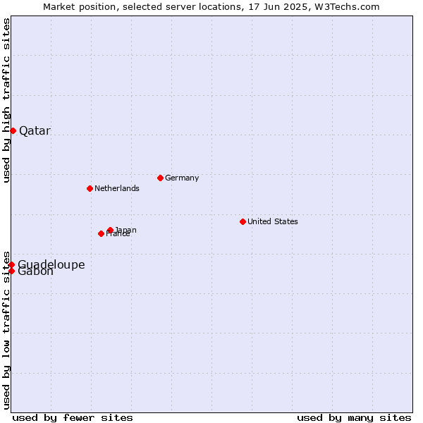 Market position of Qatar vs. Gabon vs. Guadeloupe