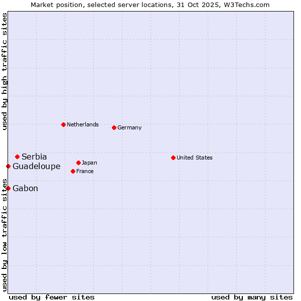 Market position of Serbia vs. Gabon vs. Guadeloupe