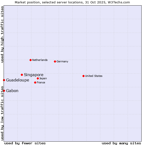 Market position of Singapore vs. Gabon vs. Guadeloupe