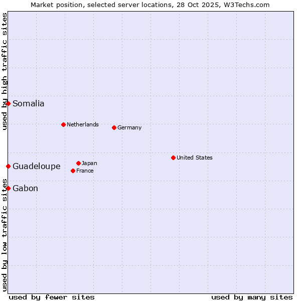 Market position of Gabon vs. Somalia vs. Guadeloupe