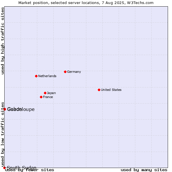 Market position of Gabon vs. Guadeloupe vs. South Sudan