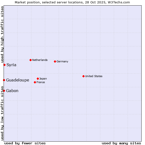 Market position of Syria vs. Gabon vs. Guadeloupe