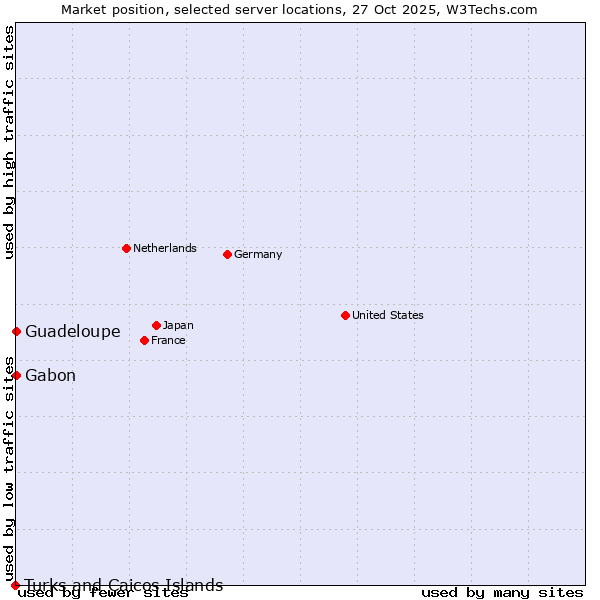 Market position of Gabon vs. Guadeloupe vs. Turks and Caicos Islands