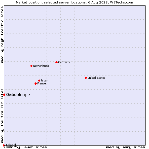 Market position of Gabon vs. Guadeloupe vs. Chad