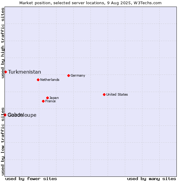 Market position of Turkmenistan vs. Gabon vs. Guadeloupe