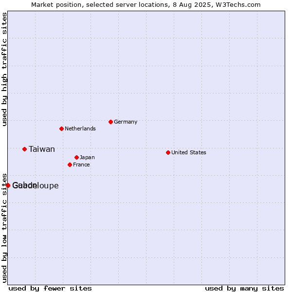 Market position of Taiwan vs. Gabon vs. Guadeloupe