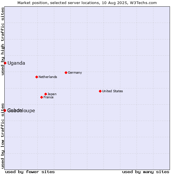 Market position of Uganda vs. Gabon vs. Guadeloupe