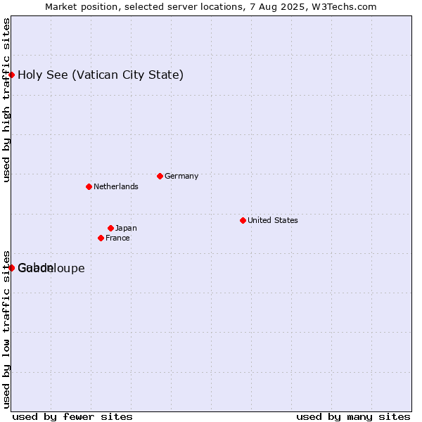 Market position of Holy See (Vatican City State) vs. Gabon vs. Guadeloupe