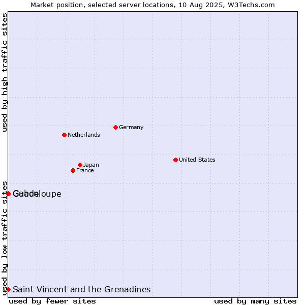 Market position of Gabon vs. Saint Vincent and the Grenadines vs. Guadeloupe