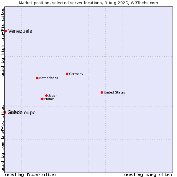 Market position of Venezuela vs. Gabon vs. Guadeloupe
