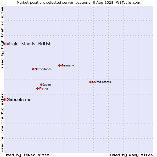 Market position of Virgin Islands, British vs. Gabon vs. Guadeloupe