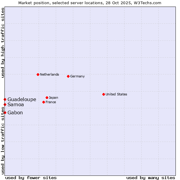 Market position of Gabon vs. Samoa vs. Guadeloupe