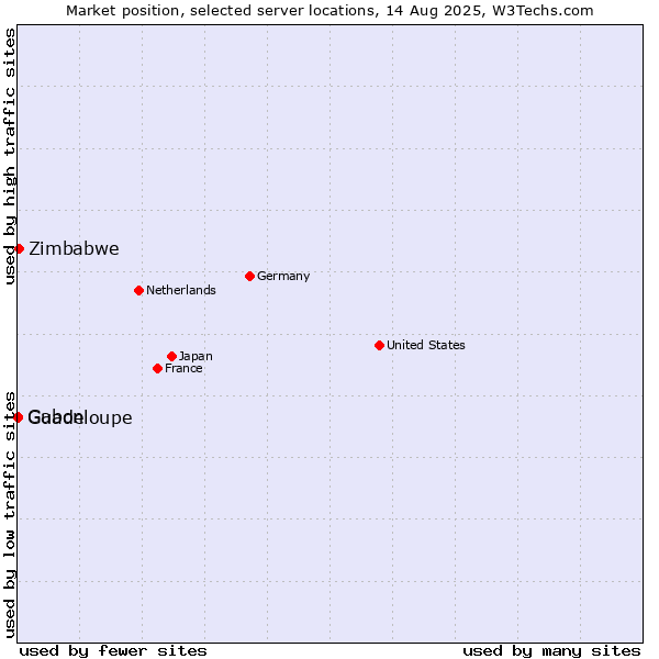 Market position of Zimbabwe vs. Gabon vs. Guadeloupe