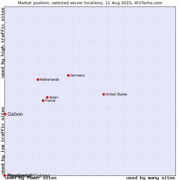 Market position of Gabon vs. Equatorial Guinea vs. Montserrat