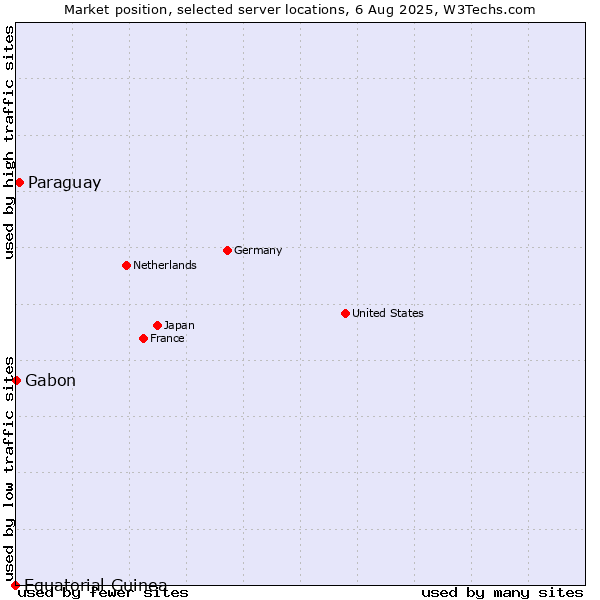 Market position of Paraguay vs. Gabon vs. Equatorial Guinea