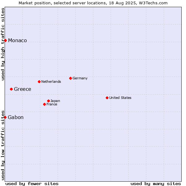 Market position of Greece vs. Monaco vs. Gabon