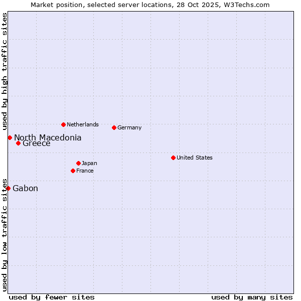 Market position of Greece vs. North Macedonia vs. Gabon