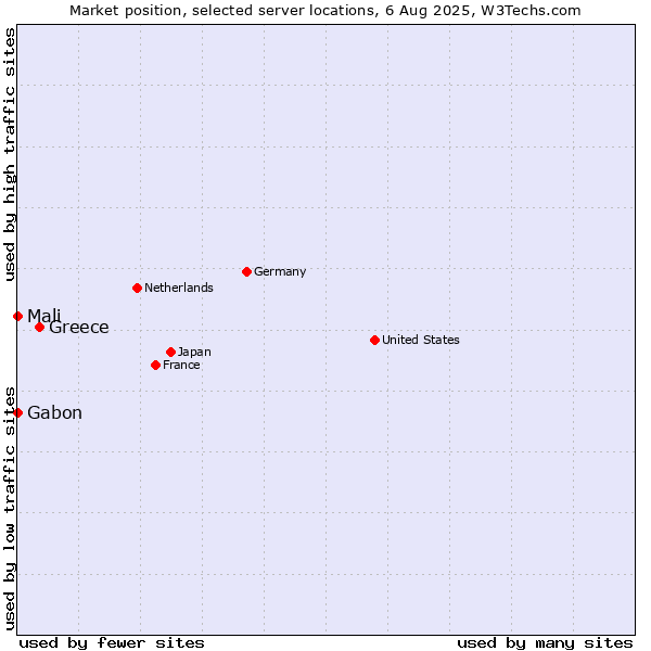 Market position of Greece vs. Mali vs. Gabon