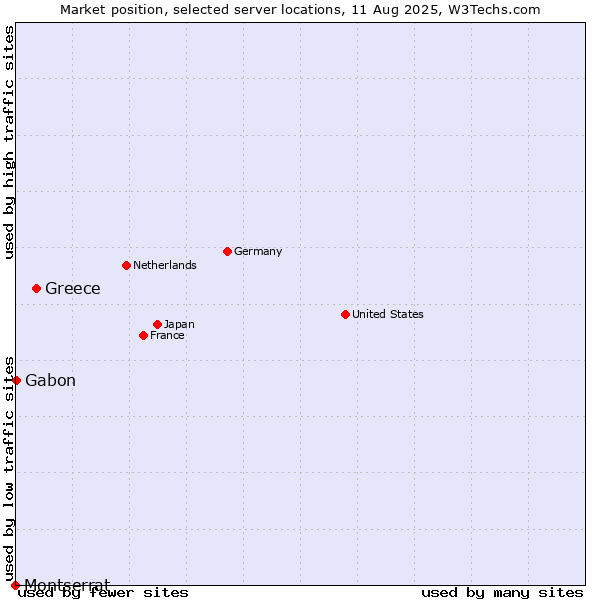 Market position of Greece vs. Gabon vs. Montserrat