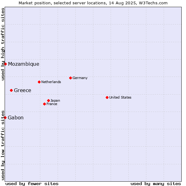 Market position of Greece vs. Mozambique vs. Gabon