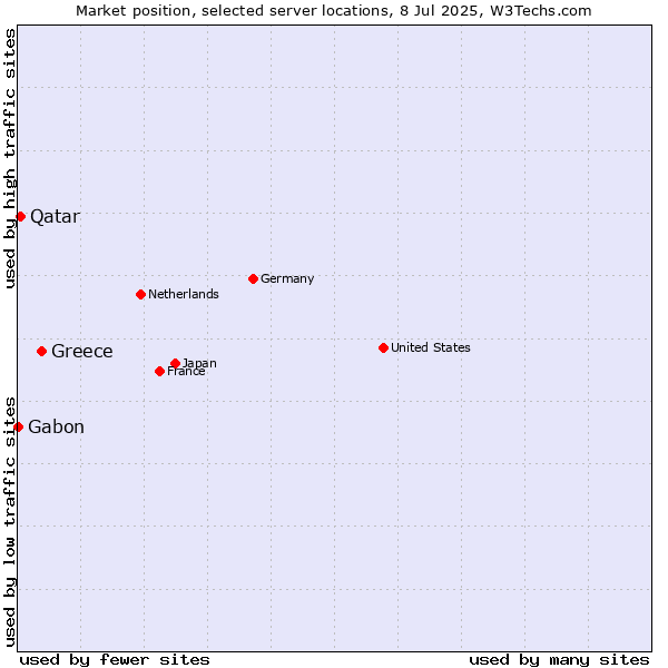 Market position of Greece vs. Qatar vs. Gabon