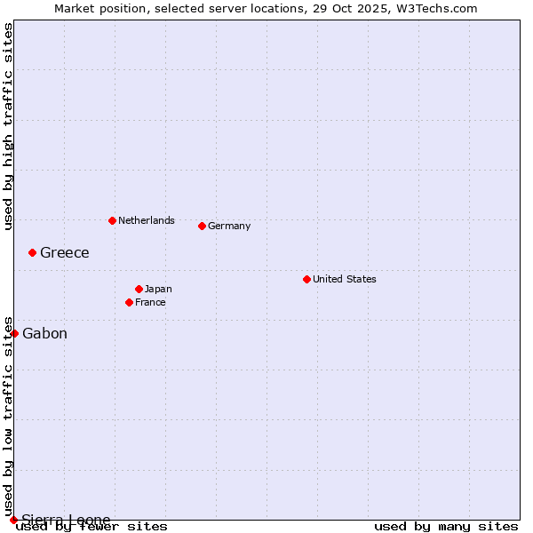 Market position of Greece vs. Gabon vs. Sierra Leone