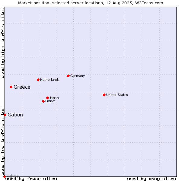 Market position of Greece vs. Gabon vs. Chad