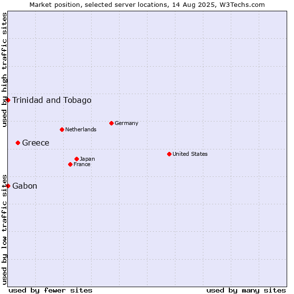 Market position of Greece vs. Trinidad and Tobago vs. Gabon
