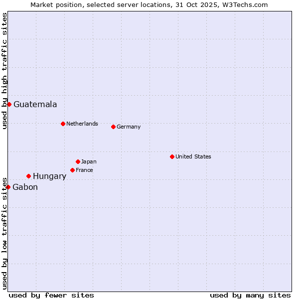 Market position of Hungary vs. Guatemala vs. Gabon