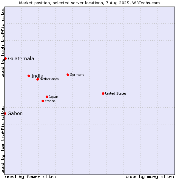Market position of India vs. Guatemala vs. Gabon