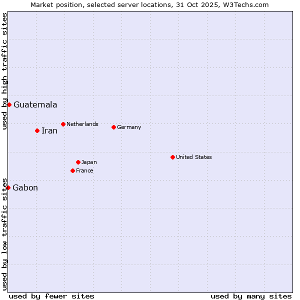 Market position of Iran vs. Guatemala vs. Gabon