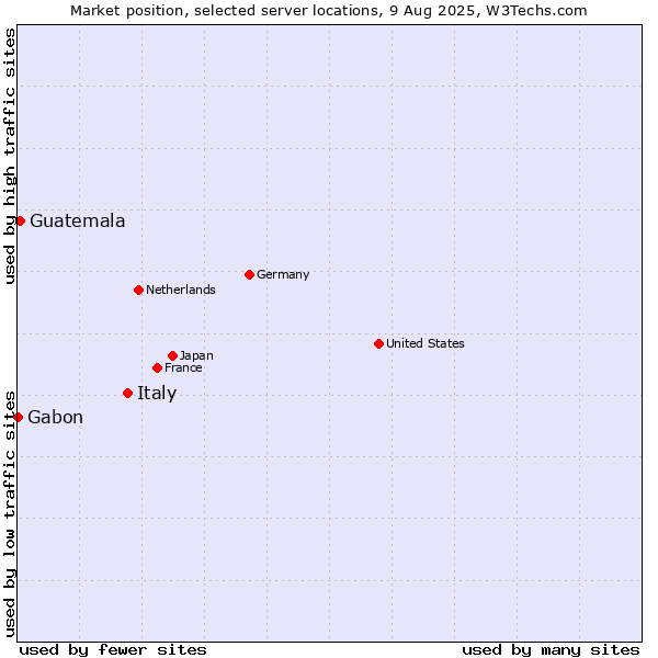 Market position of Italy vs. Guatemala vs. Gabon