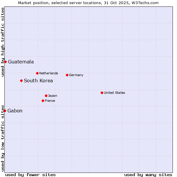 Market position of South Korea vs. Guatemala vs. Gabon