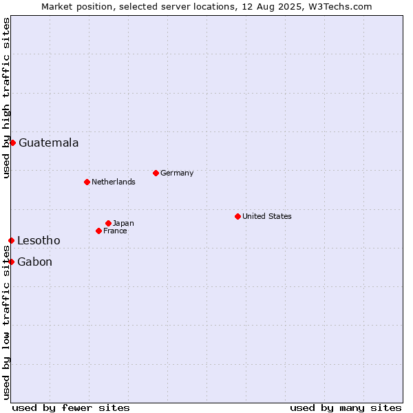 Market position of Guatemala vs. Gabon vs. Lesotho