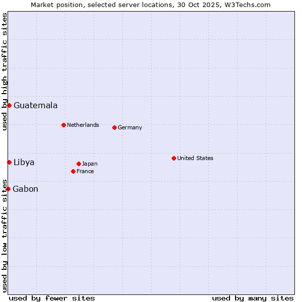 Market position of Libya vs. Guatemala vs. Gabon