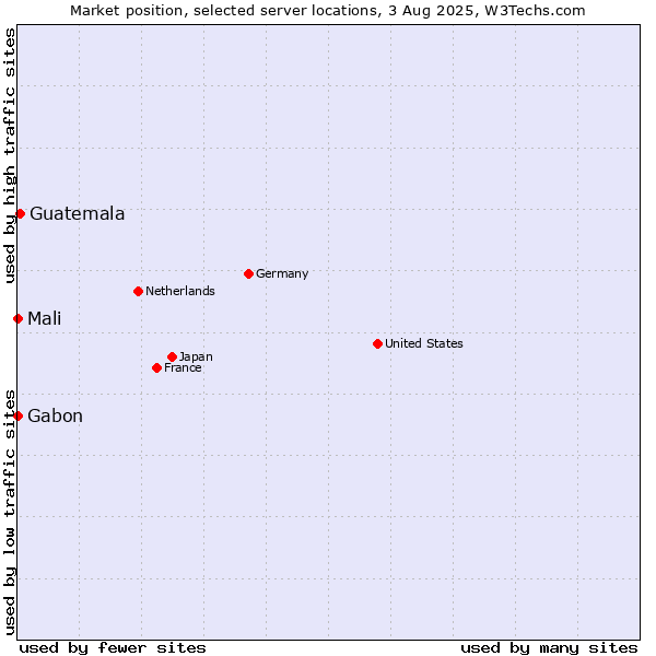 Market position of Guatemala vs. Mali vs. Gabon