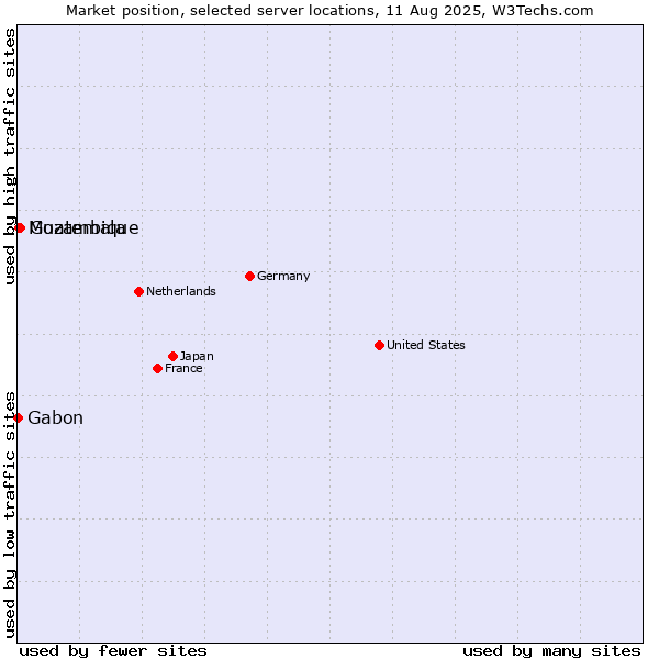 Market position of Guatemala vs. Mozambique vs. Gabon