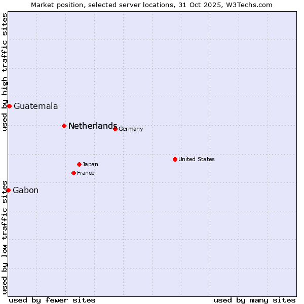 Market position of Netherlands vs. Guatemala vs. Gabon