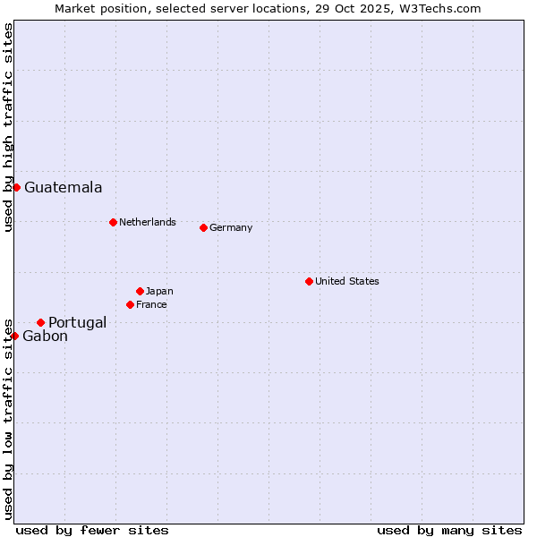 Market position of Portugal vs. Guatemala vs. Gabon