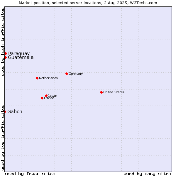 Market position of Paraguay vs. Guatemala vs. Gabon