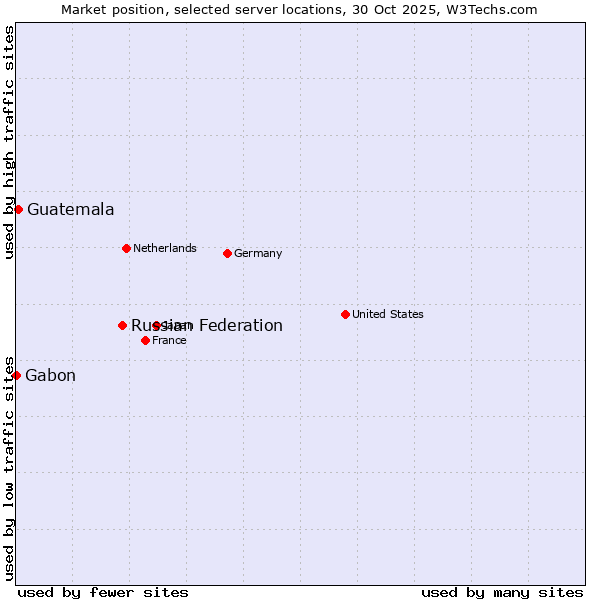 Market position of Russian Federation vs. Guatemala vs. Gabon