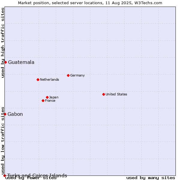 Market position of Guatemala vs. Gabon vs. Turks and Caicos Islands