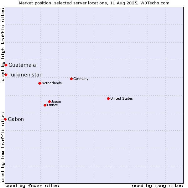 Market position of Turkmenistan vs. Guatemala vs. Gabon