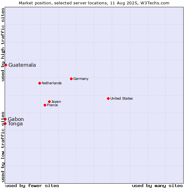 Market position of Guatemala vs. Gabon vs. Tonga