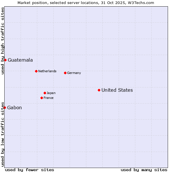 Market position of United States and territories vs. Guatemala vs. Gabon