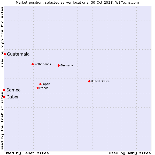 Market position of Guatemala vs. Gabon vs. Samoa